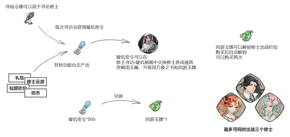 弑神斩仙修士培养材料在哪获得 弑神斩仙修士培养材料获取攻略图1