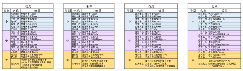 弑神斩仙南天星图功能怎样 弑神斩仙南天星图功能介绍图1