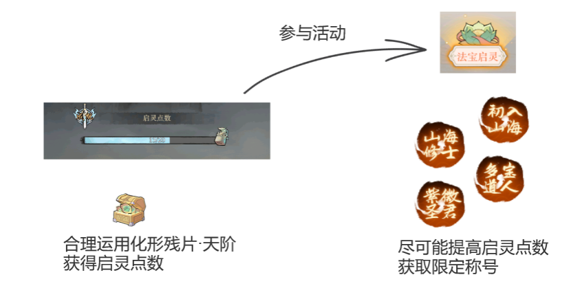 弑神斩仙前期活动有哪些 弑神斩仙新手前期活动攻略图13