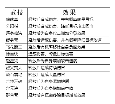 弑神斩仙养成系统一览 弑神斩仙养成系统一览图7