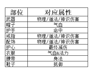 弑神斩仙养成系统一览 弑神斩仙养成系统一览图4