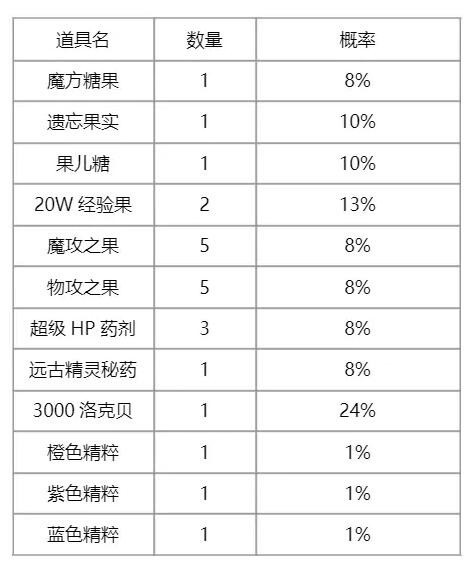 洛克王国伊西希斯怎么获得 洛克王国伊西希斯获取方法图2