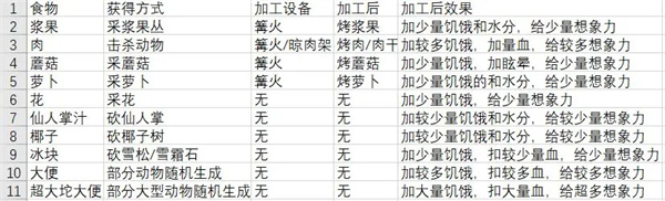 从零开始梦境食物怎么获取 从零开始梦境食物获取方法大全图1