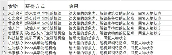 从零开始梦境食物怎么获取 从零开始梦境食物获取方法大全图6