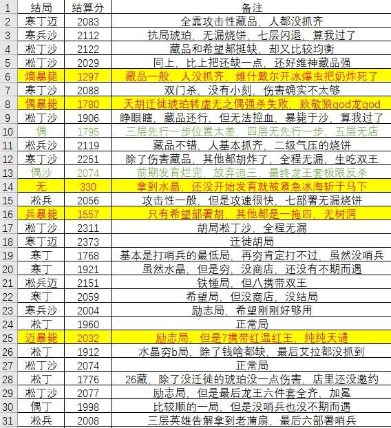 明日方舟n15三四练打分奴攻略 高胜率n15打分阵容推荐图2