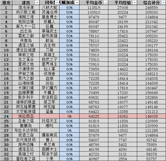 不思议迷宫霓虹之都迷宫攻略图34