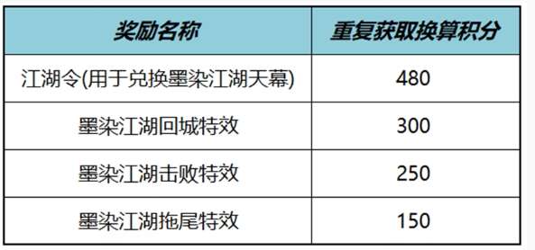 王者荣耀墨染江湖天幕祈愿活动攻略 墨染江湖天幕祈愿活动保底奖励介绍图2