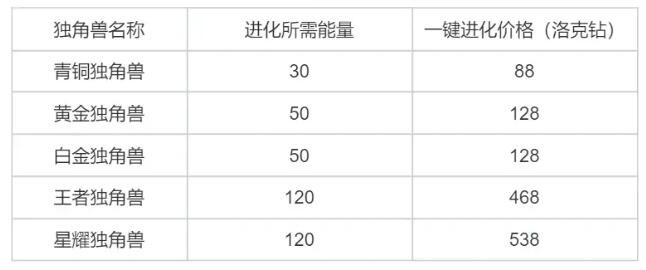 洛克王国独角兽怎么进化 洛克王国独角兽进化攻略图4