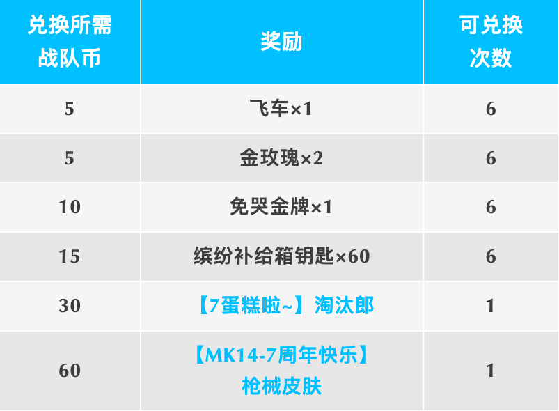 香肠派对七周年战队出击任务奖励是什么 香肠派对七周年战队出击任务奖励一览图4