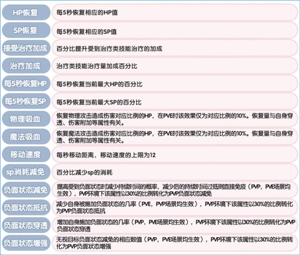 仙境传说新启航角色有什么基础属性 仙境传说新启航角色基础属性介绍图2