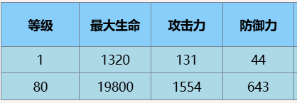 尘白禁区观测者辰星有什么技能 尘白禁区观测者辰星技能攻略图3