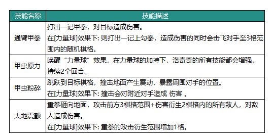 动物森林法则洛奇奇技能怎么样 动物森林法则洛奇奇英雄介绍图2