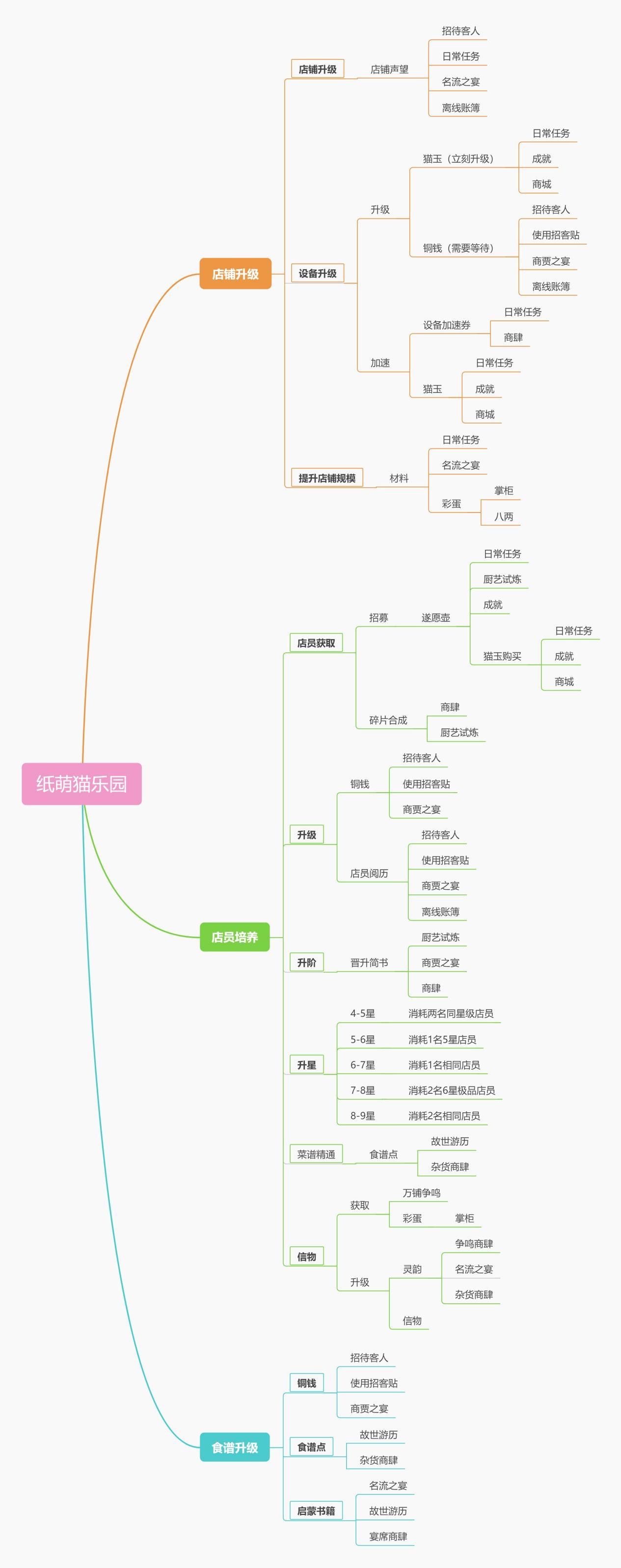 纸萌猫乐园经营必备资源汇总 纸萌猫乐园经营必备资源汇总图1